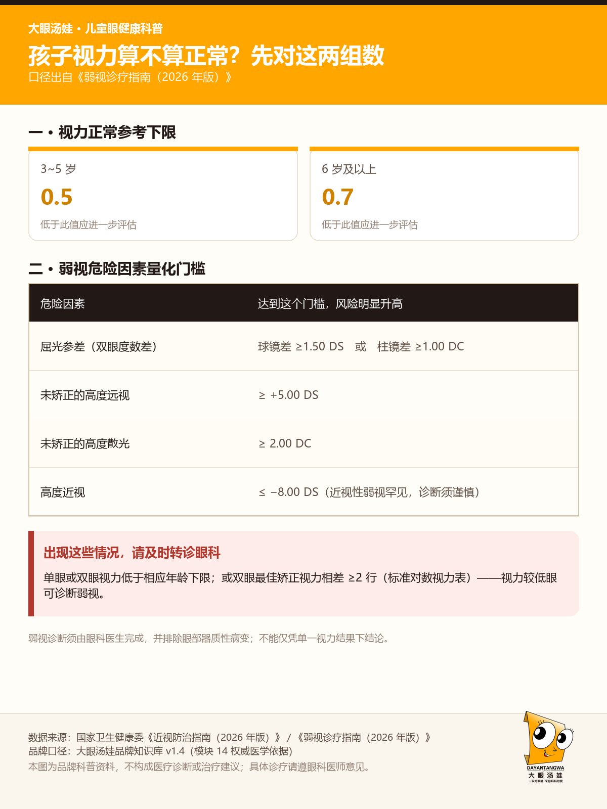 视力下限与弱视危险门槛