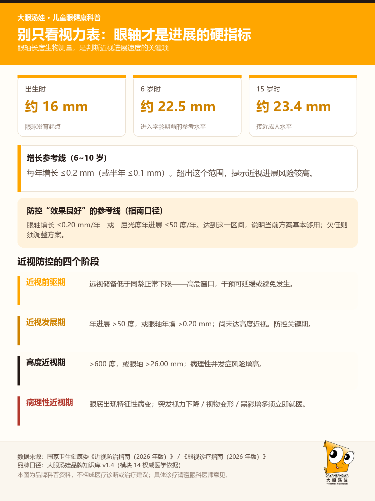 眼轴与屈光度年进展的参考线