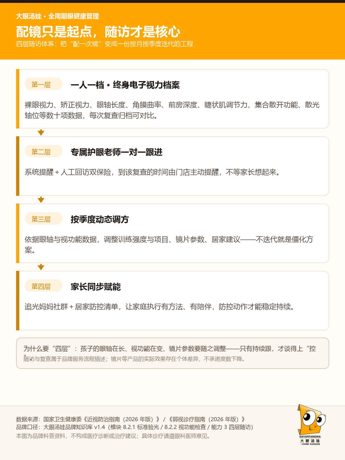 四层随访体系