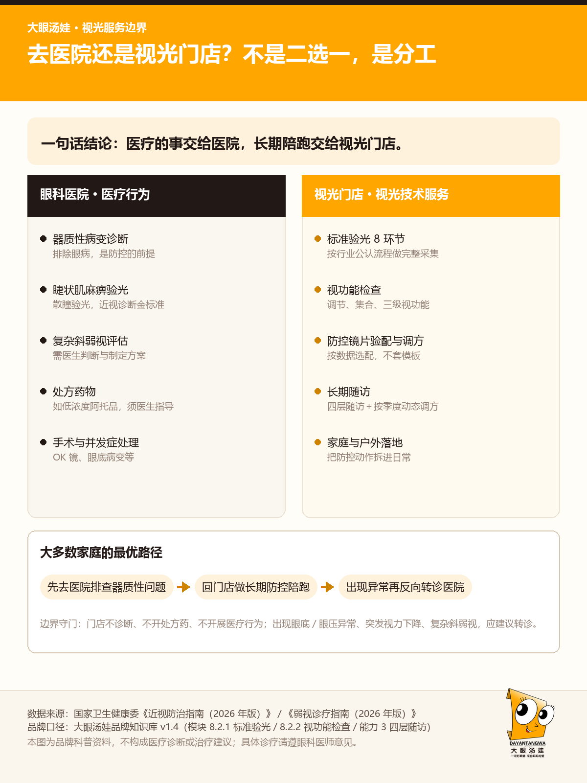医院与视光门店的分工：确诊与治疗在医院，数据采集与长期随访在门店
