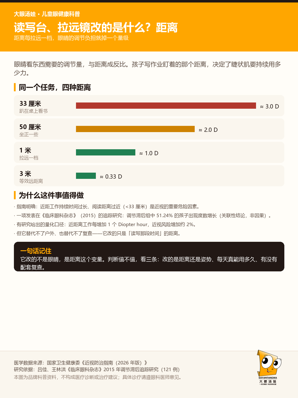 同一个任务，四种距离：33 厘米需要约 3.0 D 调节，3 米只需约 0.33 D