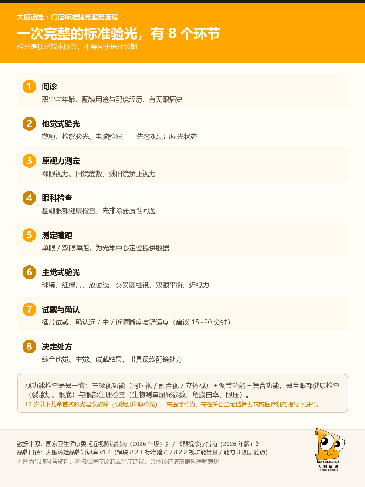 标准验光流程